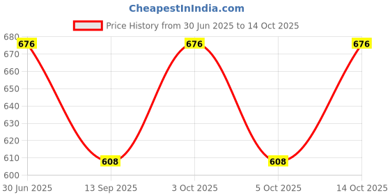 flipkart.com narnari Printed Rayon Women Harem Pants narnari Price History Graph from 30 Jun 2025 to 14 Oct 2025