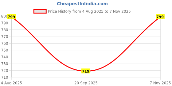 flipkart.com narnari Printed Rayon Women Harem Pants narnari Price History Graph from 4 Aug 2025 to 7 Nov 2025