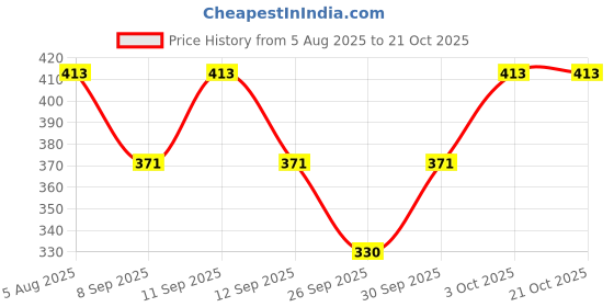 flipkart.com narnari Printed Rayon Women Harem Pants narnari Price History Graph from 5 Aug 2025 to 21 Oct 2025