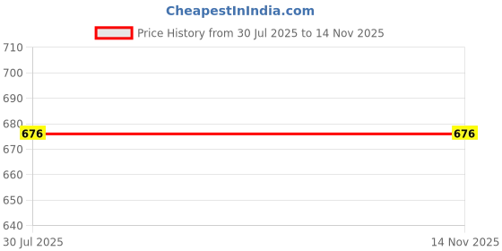 flipkart.com narnari Printed Rayon Women Harem Pants narnari Price History Graph from 30 Jul 2025 to 13 Nov 2025