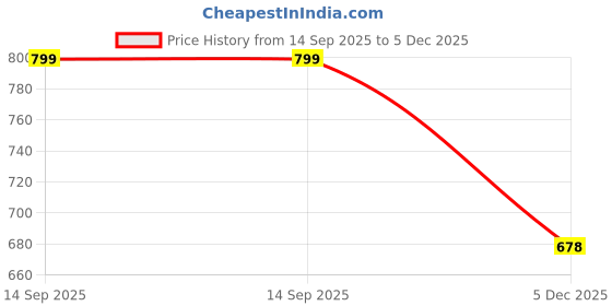 flipkart.com narnari Printed Rayon Women Harem Pants narnari Price History Graph from 14 Sep 2025 to 5 Dec 2025