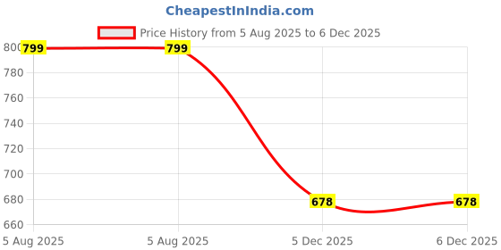 flipkart.com narnari Printed Rayon Women Harem Pants narnari Price History Graph from 5 Aug 2025 to 5 Dec 2025