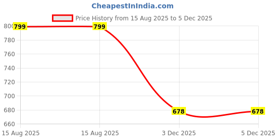 flipkart.com narnari Printed Rayon Women Harem Pants narnari Price History Graph from 15 Aug 2025 to 5 Dec 2025