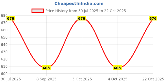 flipkart.com narnari Printed Rayon Women Harem Pants narnari Price History Graph from 30 Jul 2025 to 22 Oct 2025