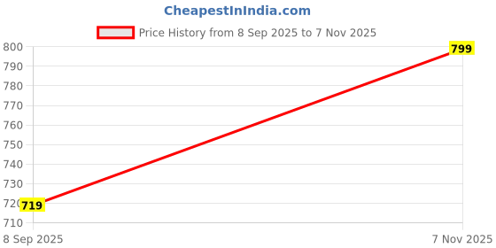flipkart.com narnari Printed Rayon Women Harem Pants narnari Price History Graph from 8 Sep 2025 to 7 Nov 2025