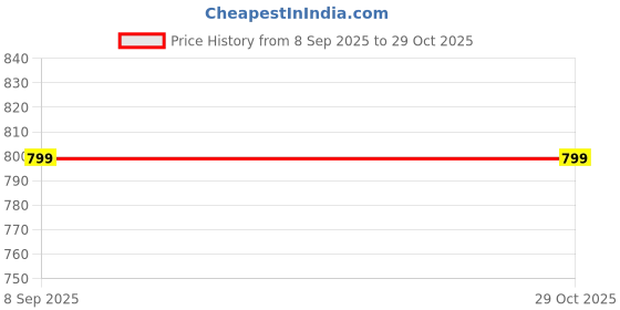 flipkart.com narnari Printed Rayon Women Harem Pants narnari Price History Graph from 8 Sep 2025 to 29 Oct 2025