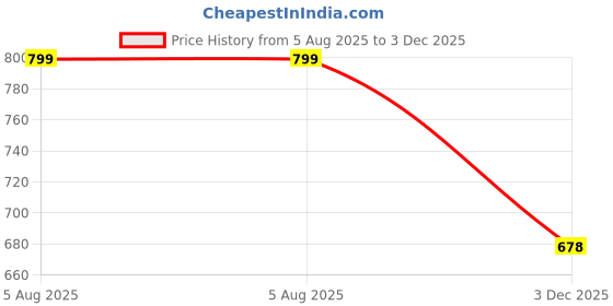 flipkart.com narnari Printed Rayon Women Harem Pants narnari Price History Graph from 5 Aug 2025 to 3 Dec 2025