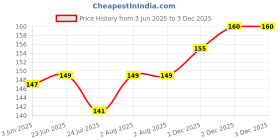 flipkart.com narogami Women Shapewear narogami Price History Graph from 3 Jun 2025 to 2 Dec 2025