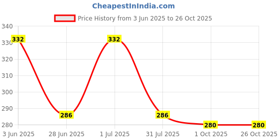 flipkart.com babyhug Narrow Neck GLASS FEEDING Bottle 250ml ( Blue) - 250 ml babyhug Price History Graph from 3 Jun 2025 to 25 Oct 2025
