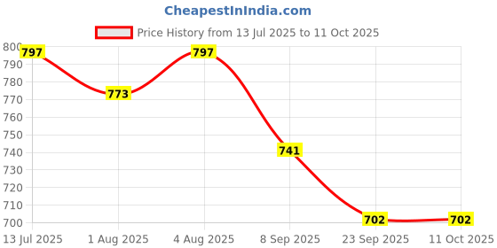 flipkart.com dr. brown’s Narrow Option+ Transition Bottle with Sippy Spout 1-Pack, Fox dr. brown’s Price History Graph from 13 Jul 2025 to 9 Oct 2025