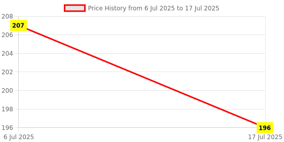 flipkart.com buddytales Naruto A5 Notebook Unruled 140 Pages buddytales Price History Graph from 6 Jul 2025 to 17 Jul 2025