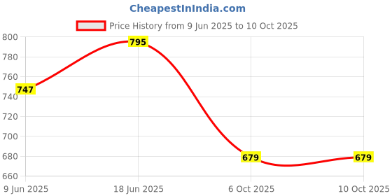 flipkart.com khilona waala Naruto Action Figure Best For Study Table & Car Dashboard khilona waala Price History Graph from 9 Jun 2025 to 10 Oct 2025