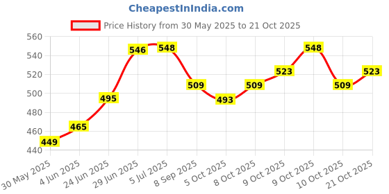 flipkart.com husaini mart Naruto Action Figures, 6pcs Anime Naruto Set PVC Cake husaini mart Price History Graph from 30 May 2025 to 21 Oct 2025
