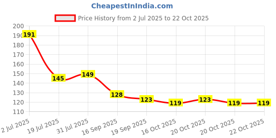 flipkart.com replix Naruto Akatsuki -C Anime Printed Coffee Anime Ceramic Cup for Boys Gifting Ceramic Coffee Mug replix Price History Graph from 2 Jul 2025 to 22 Oct 2025