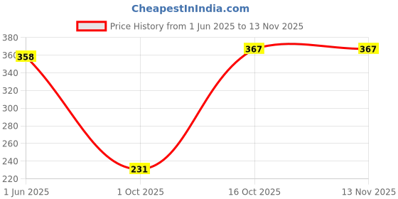 flipkart.com silverline solution Naruto Anime Itachi Uchiha Q Posket silverline solution Price History Graph from 1 Jun 2025 to 13 Nov 2025