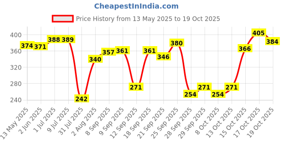 flipkart.com offo Naruto Anime Itachi Uchiha Q Posket [15cm]For home Decor and Office Desk offo Price History Graph from 13 May 2025 to 19 Oct 2025