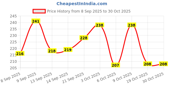 flipkart.com faztroo Naruto Anime Mini Posters Set of 54 (Frameless, Portrait) | High-Quality Anime Wall Art Prints | Naruto, Sasuke, Kakashi, Itachi, Gaara, Akatsuki, Jinchuriki | Room Decor for Anime Fans Fine Art Print faztroo Price History Graph from 8 Sep 2025 to 30 Oct 2025