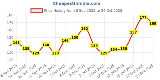 flipkart.com budetto Naruto Anime Trading Card Set – Premium Collector’s Edition | Collectible Cards budetto Price History Graph from 8 Sep 2025 to 24 Oct 2025