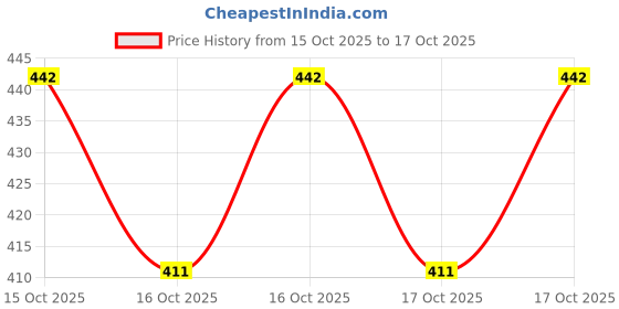 flipkart.com shuang you NARUTO Card @ 55 Silver, 55 Golden, 55 Rainbow Playing Cards Game (55x3=165) shuang you Price History Graph from 15 Oct 2025 to 17 Oct 2025