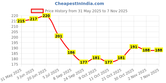 flipkart.com valuableplus Naruto Cards 40 Pc Playing Foil Cards For Kids ( 10Pc Each) valuableplus Price History Graph from 31 May 2025 to 6 Nov 2025