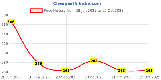 flipkart.com craft maniacs NARUTO COMBO HAMPER 330 M WHILTE MUG , 16 LOMO CARDS , 1 BADGE & 3 KEYCHAINS Ceramic Coffee Mug craft maniacs Price History Graph from 28 Jun 2025 to 19 Oct 2025