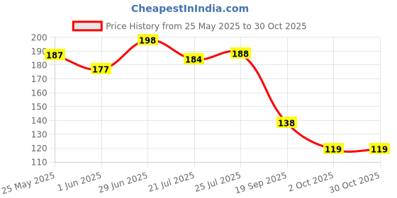 flipkart.com printwala Naruto Cup Naruto And Sasuke Naruto Anime Cup For Girls Boys Brother (MN-08) Ceramic Coffee Mug printwala Price History Graph from 25 May 2025 to 30 Oct 2025