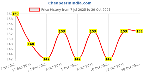 flipkart.com saieesh Naruto Design Art Artificial Leather Pencil Box saieesh Price History Graph from 7 Jul 2025 to 28 Oct 2025