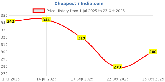 flipkart.com printwala Naruto Design Eco-Friendly Sipper Bottle - BPA-Free with Easy Grip 600 ml Water Bottle printwala Price History Graph from 1 Jul 2025 to 23 Oct 2025