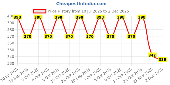 flipkart.com printwala Naruto Design Eco-Friendly Sipper Bottle - BPA-Free with Easy Grip78 600 ml Water Bottle printwala Price History Graph from 10 Jul 2025 to 2 Dec 2025