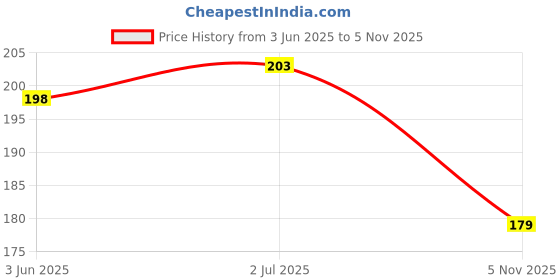 flipkart.com craft maniacs NARUTO DIARY & FREEBIE BOOKMARKS A5 Diary RULED 100 Pages craft maniacs Price History Graph from 3 Jun 2025 to 5 Nov 2025