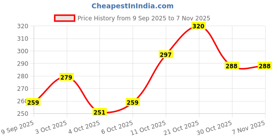 flipkart.com subadika Naruto EVA Pencil pouch for Kids Pencil box for Boys and Girl Anime Art EVA Pencil Box subadika Price History Graph from 9 Sep 2025 to 2 Nov 2025
