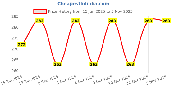 flipkart.com decor production " Naruto" Exampad/Clipboard for kids, students, office use etc_09 decor production Price History Graph from 15 Jun 2025 to 3 Nov 2025
