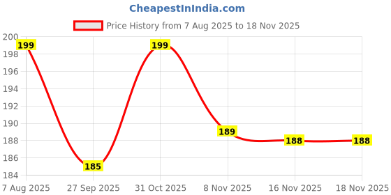 flipkart.com cravingkart Naruto Gold Foil Anime Trading Playing Card Set, 55 Golden Collector Cards Game cravingkart Price History Graph from 7 Aug 2025 to 17 Nov 2025