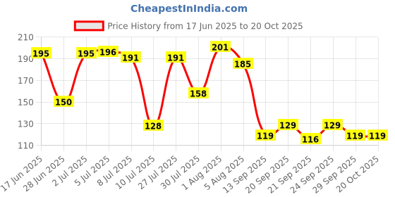 flipkart.com replix Naruto Itachi -B Anime Printed Coffee Anime Ceramic Cup for Boys for Gifting Ceramic Coffee Mug replix Price History Graph from 17 Jun 2025 to 20 Oct 2025