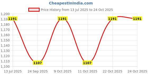 flipkart.com offo Naruto Itachi Sasuke Final Moment Action Figure For Home Decor and Office Desk offo Price History Graph from 13 Jul 2025 to 23 Oct 2025