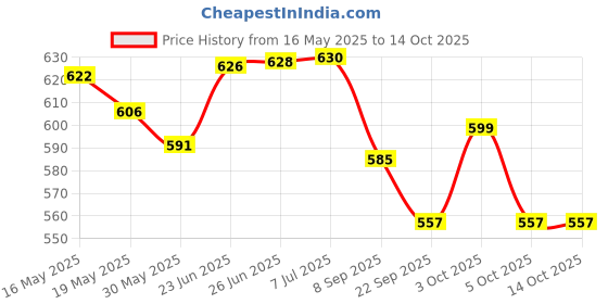 flipkart.com rvm toys Naruto Itachi Uchiha Action Figure 21 cm Anime for Car Dashboard Table Toy rvm toys Price History Graph from 16 May 2025 to 13 Oct 2025