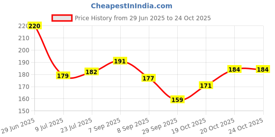 flipkart.com tee mafia Naruto kid Coffee with Print Porcelain Coffee Mug tee mafia Price History Graph from 29 Jun 2025 to 23 Oct 2025