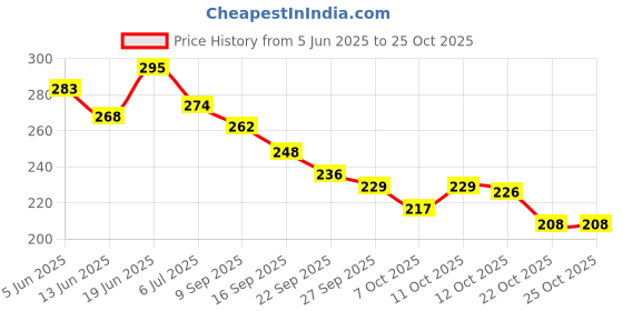 flipkart.com animex Naruto Knife Minato Kunai Shuriken and Head Band Ninja Combo Pack Ninja Gears animex Price History Graph from 5 Jun 2025 to 25 Oct 2025