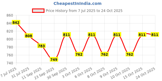 flipkart.com offo Naruto Madara Uchiha Action Figure for home decor office desk & study table offo Price History Graph from 7 Jul 2025 to 23 Oct 2025