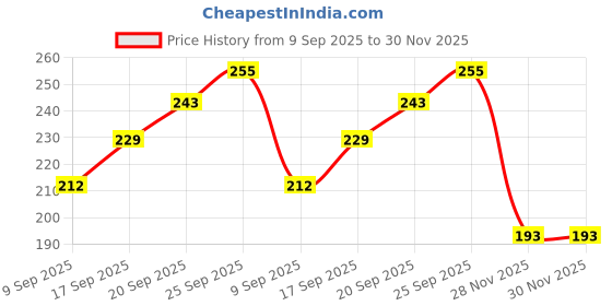 flipkart.com shivasach Naruto Magnetic Double-Sided Pencil Box with Inbuilt Sharpener for Kids Anime Art Plastic Pencil Box shivasach Price History Graph from 9 Sep 2025 to 30 Nov 2025