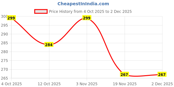 flipkart.com kapil Naruto Minato Ninja Set Kunai Knife Anime Rolplay And 6 Treanding Card Game Ninja Gears kapil Price History Graph from 4 Oct 2025 to 2 Dec 2025