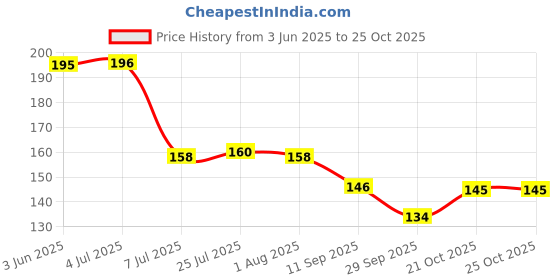 flipkart.com printwala Naruto mug Kakashi mug Anime For Kids Sasuke Itachi Minato Sasori(PW-27) Ceramic Coffee Mug printwala Price History Graph from 3 Jun 2025 to 25 Oct 2025