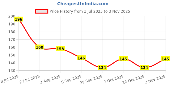 flipkart.com printwala Naruto mug Kakashi mug Anime For Kids Sasuke Itachi Minato Sasori(PW-5) Ceramic Coffee Mug printwala Price History Graph from 3 Jul 2025 to 3 Nov 2025