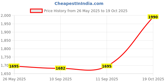flipkart.com Naruto Shippuden: Ultimate Ninja Storm 4 Road to Boruto Price History Graph from 26 May 2025 to 19 Oct 2025