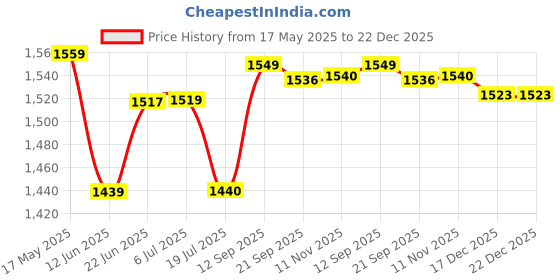 flipkart.com Naruto Shippuden Ultimate Ninja Storm 4: Road to Boruto Price History Graph from 17 May 2025 to 22 Dec 2025