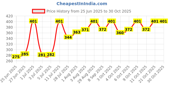 flipkart.com printwala Naruto Sipper Itachi Kakashi Sipper Water Bottle For Bithday Boys (GS-225) 600 ml printwala Price History Graph from 25 Jun 2025 to 30 Oct 2025