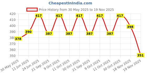 flipkart.com printwala Naruto Sipper Itachi Kakashi Sipper Water Bottle For Bithday Boys (GS-229) 600 ml Water Bottle printwala Price History Graph from 30 May 2025 to 19 Nov 2025