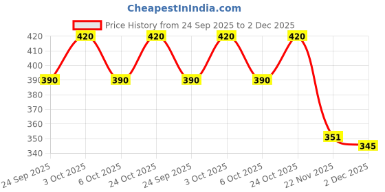flipkart.com printwala Naruto Sipper Itachi Kakashi Sipper Water Bottle For Bithday Boys (GS-247) 600 ml Water Bottle printwala Price History Graph from 24 Sep 2025 to 2 Dec 2025
