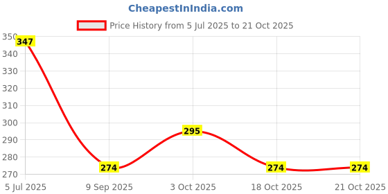 flipkart.com printingzone Naruto Sipper Itachi Sipper Water Bottle For boys & Gilr Birthday (NS-115) 600 ml Water Bottle printingzone Price History Graph from 5 Jul 2025 to 18 Oct 2025