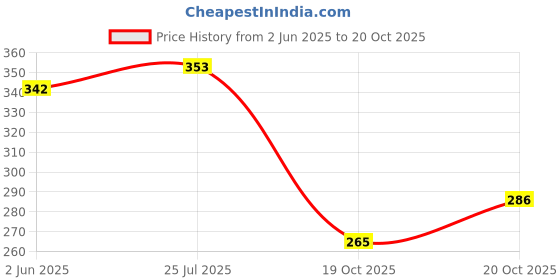 flipkart.com printingzone Naruto Sipper Kakashi Sipper Naruto Anime For Boys Girls (AF) 600 ml Water Bottle printingzone Price History Graph from 2 Jun 2025 to 19 Oct 2025